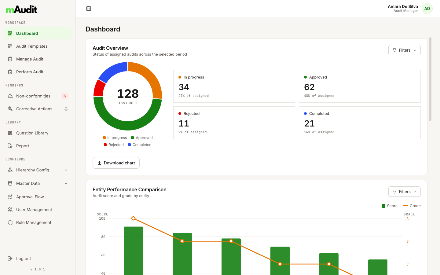 mAudit dashboard