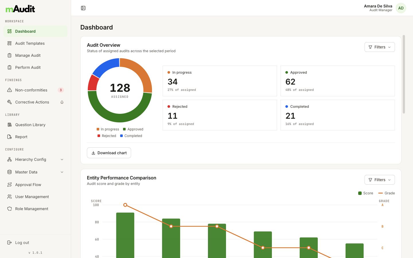 mAudit dashboard